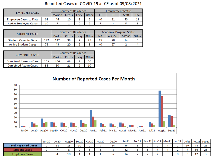 CF’s Updated Continuation Towards Normalcy