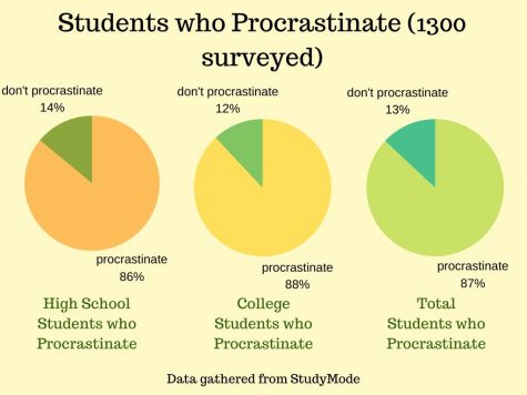 Tips to avoid procrastination